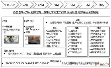 基于PLM的三維數(shù)字化車(chē)間整體解決方案 網(wǎng)站與APP開(kāi)發(fā)技術(shù)服務(wù)前沿